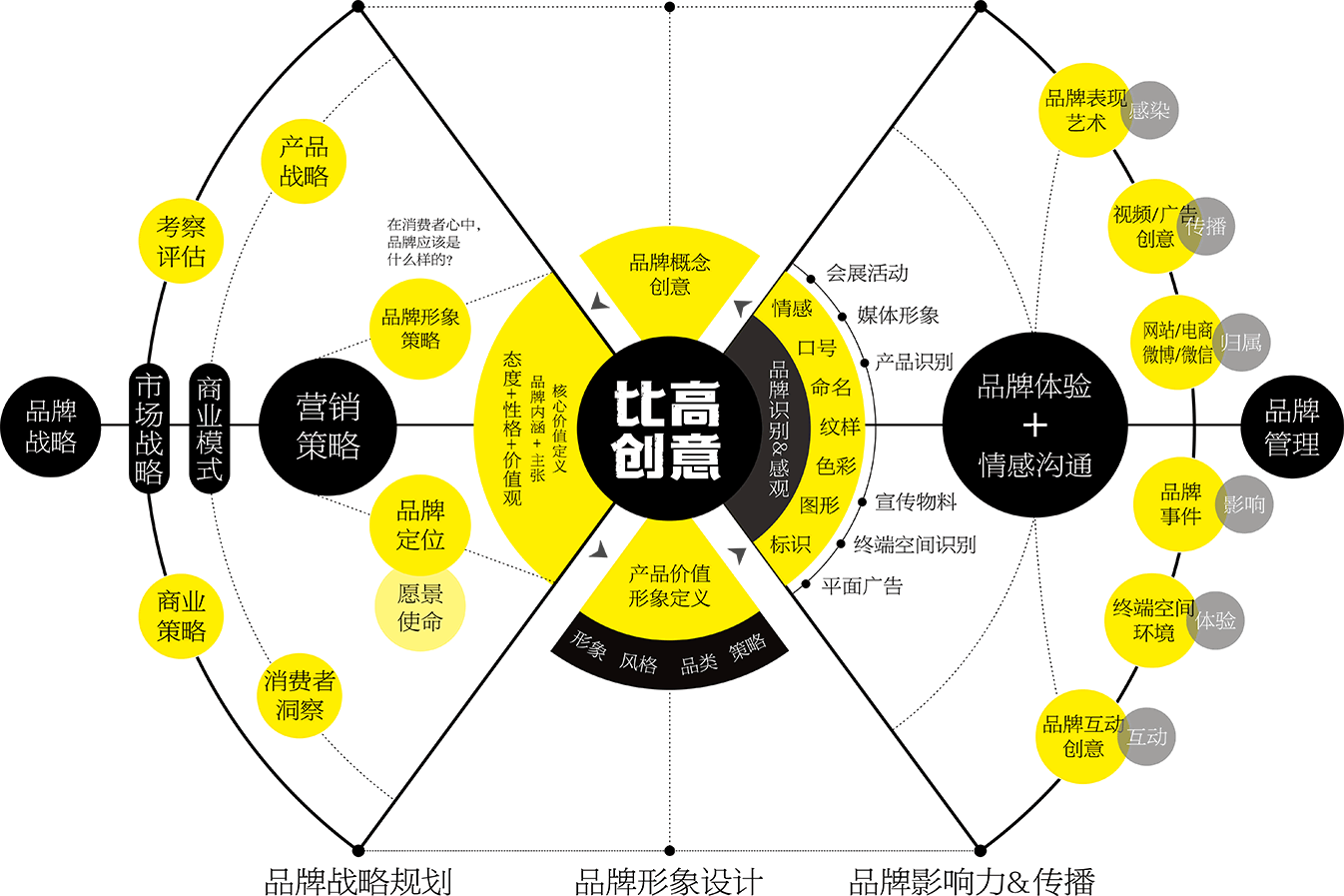 深圳餐饮策划示意图